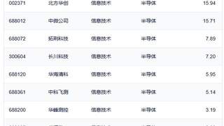 中韩半导体ETF华泰柏瑞半日成交破90亿 多只半导体设备ETF半日涨幅超9%