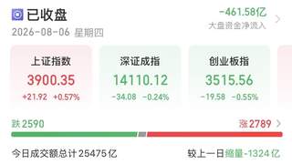 8月6日A股分化：沪指涨0.57% 煤炭板块午后掀涨停潮