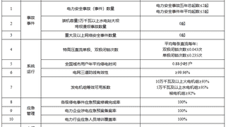 国家能源局印发电力安全生产“十五五”行动计划 强化全领域电力安全管控