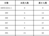 北京海淀2026年中招分数段人数统计发布