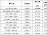 加码REITs不易，银行理财扩大布局但业绩分化，有产品年内已亏7%