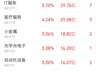 早盘主力资金148.82亿扎堆通信设备 科技成长赛道全线爆发