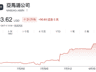 亚马逊市值正式突破3万亿美元 AWS称五年期合同需求远超供给