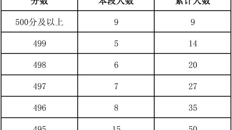 北京海淀2026年中招分数段人数统计发布