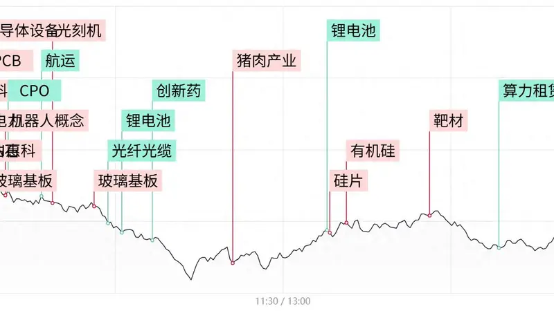 每日收评创业板指跌超4%，全市场超4600股收绿，AI硬件股集体重挫