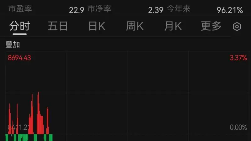 韩国股市跌到熔断！日本股市跳水！百度、美团、京东、网易、阿里，集体上涨