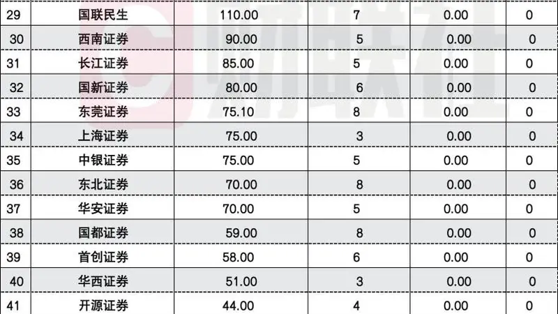 1.25万亿券商债狂飙,国泰海通、中信各破千亿,四重因素叠加推动