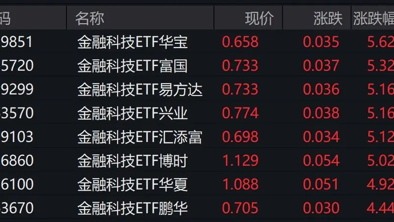 金融科技概念股走强,金融科技ETF涨约5%