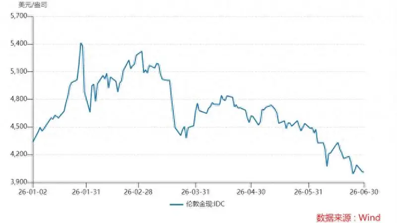 从5600跌到3950，黄金牛市彻底结束了？