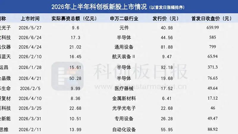 11家企业、超195亿募资总额！上半年这些新股闯关科创板|聚焦