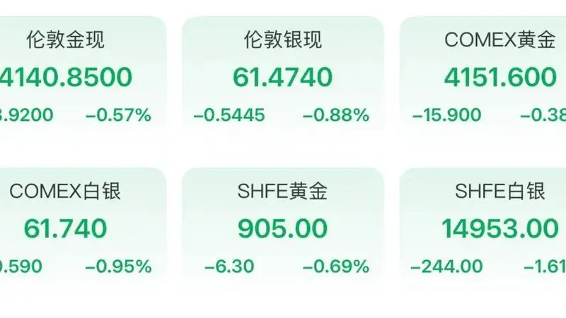 美联储，最新表态！金价又跌了！