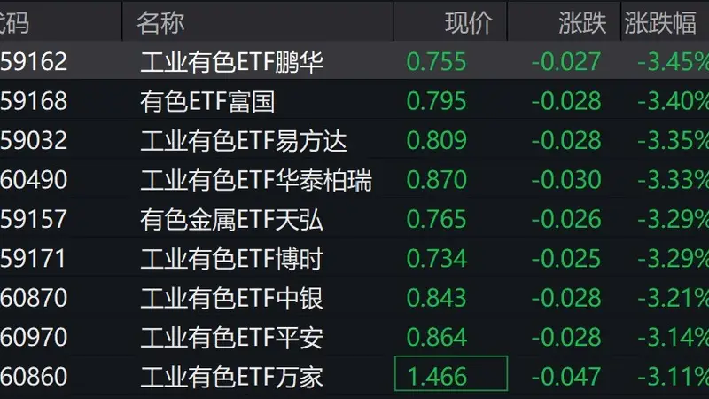 有色概念股走低,工业有色相关ETF跌超3%