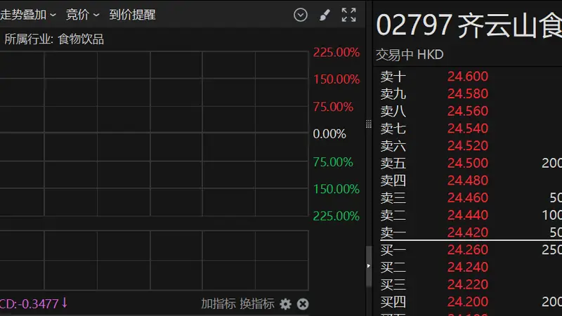 港股异动 | 齐云山食品登陆港股 早盘大涨225%
