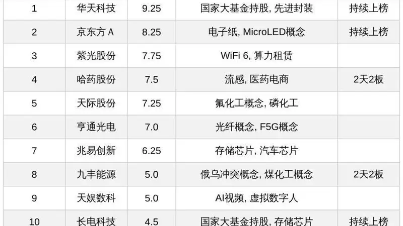 今日A股十大热股：华天科技热度领衔，哈药股份、九丰能源2天2板，京东方A、长电科技持续上榜