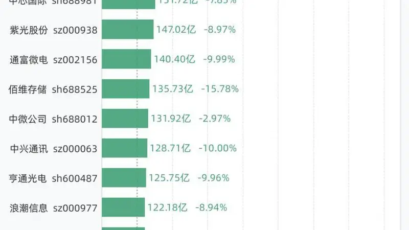 7月17日27股成交额超过百亿,包括中际旭创、新易盛、兆易创新、东山精密、长电科技等
