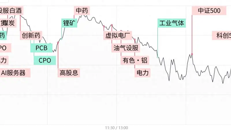 双创指数尾盘翻红,电力油气逆势活跃,算力硬件股持续调整