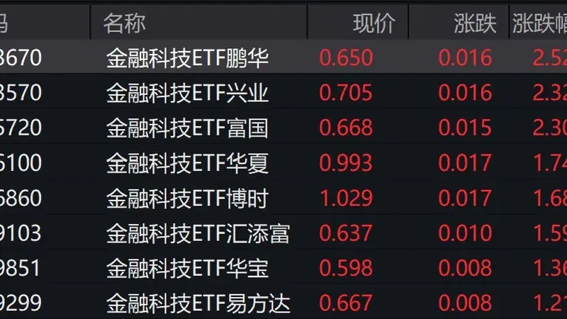 金融科技概念股火爆ETFETF涌升超2%
