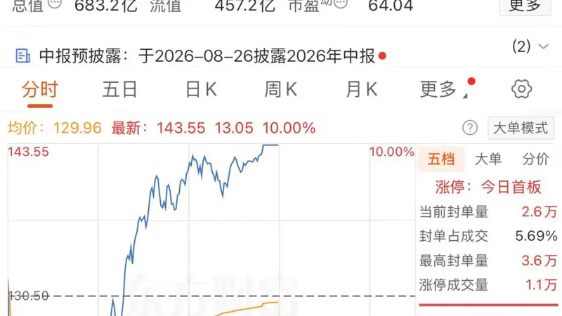 002409上演“地天板”芯片板块强势反弹