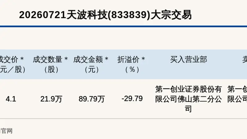 天波科技创新层股票大宗交易折价29.79% 成交89.79万元