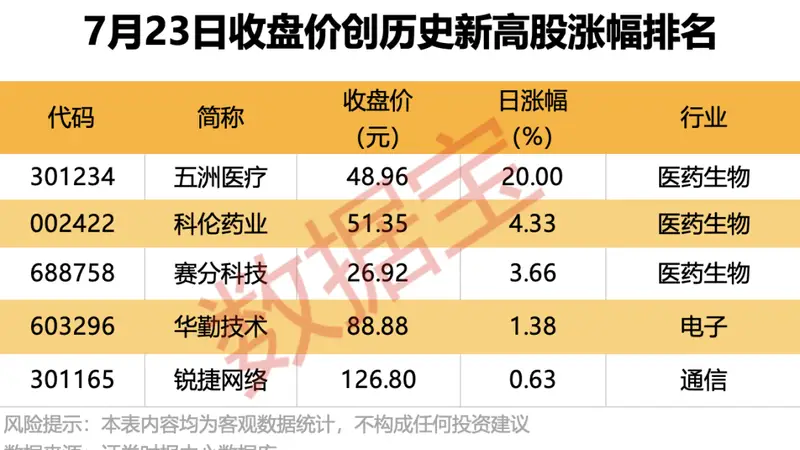 688766半年报预增超19倍 机构龙虎榜9股净买入超千万