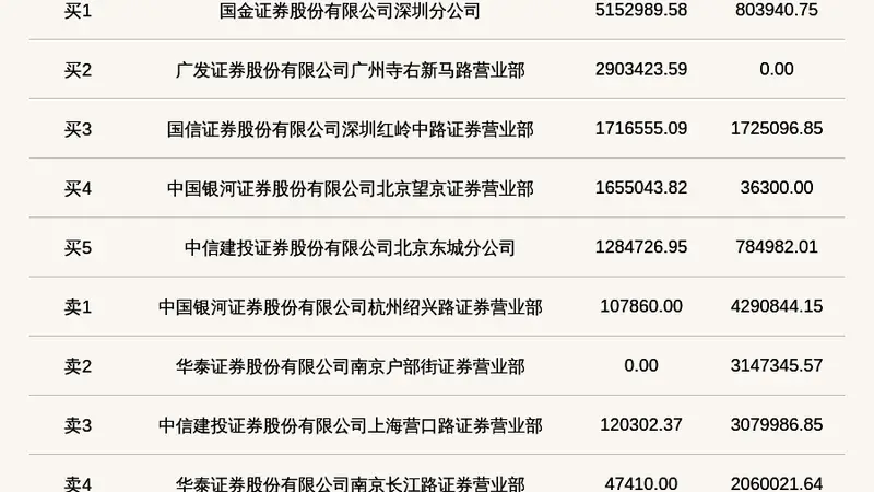 宏远股份登北交所龙虎榜 当日收盘价大涨25.02%