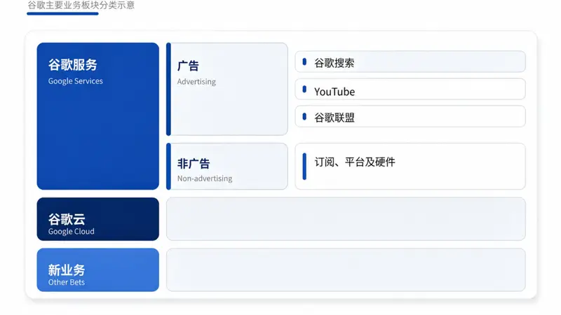 谷歌Gemini表现掉队仍盈利 股价大跌蒸发超两千亿美元市值
