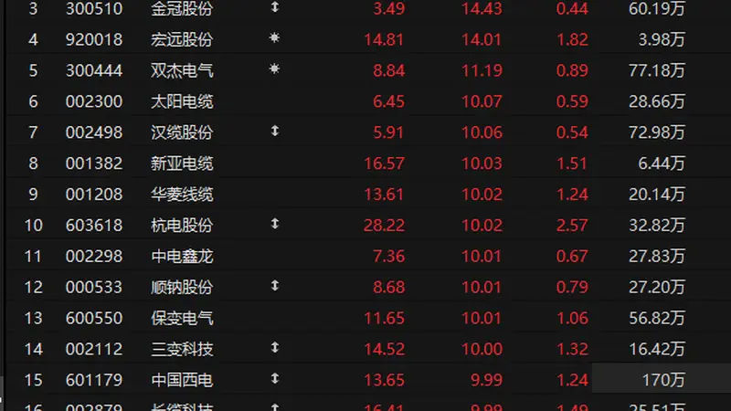 电网设备板块涨停潮 两部门发文适度超前推进电网基础设施建设