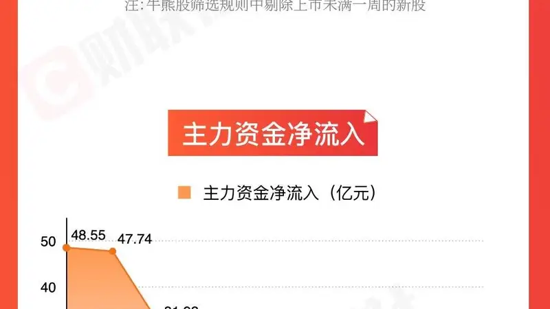 A股本周止跌回升 油气电力板块领涨牛熊股