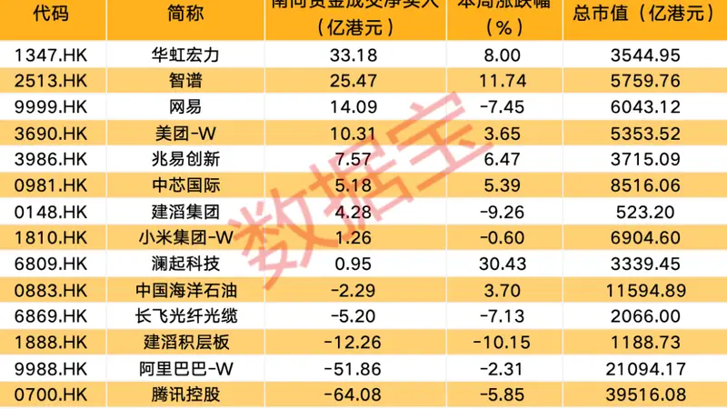 南向资金最新调仓动向:大金重工等9只个股持股量环比增幅超15%