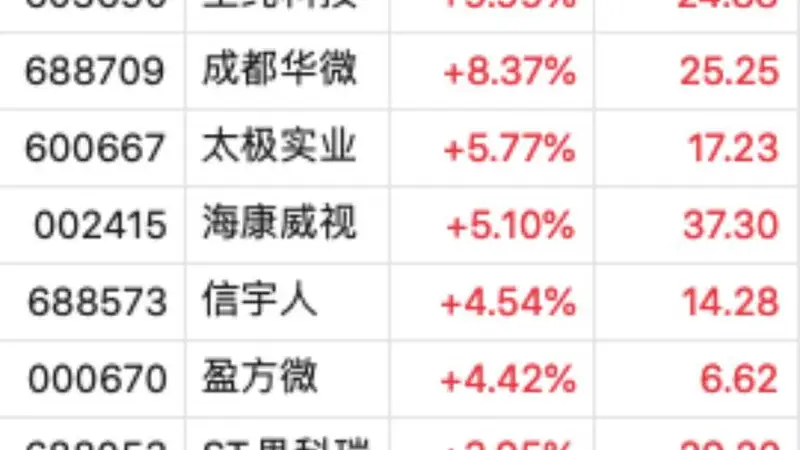 7月27日存储芯片板块异动:长鑫科技上市市值破3.31万亿登顶A股 多股跟涨仅三只个股逆市下跌