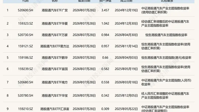 9只港股通汽车主题ETF跟踪指数不同 2025年新发占7只仅1只规模破2亿