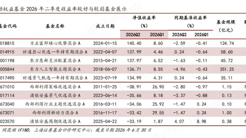 2025年二季度全市场主动权益基金TOP5单季度涨幅均超130% 金梓才严凯等核心基金经理聚焦AI领域