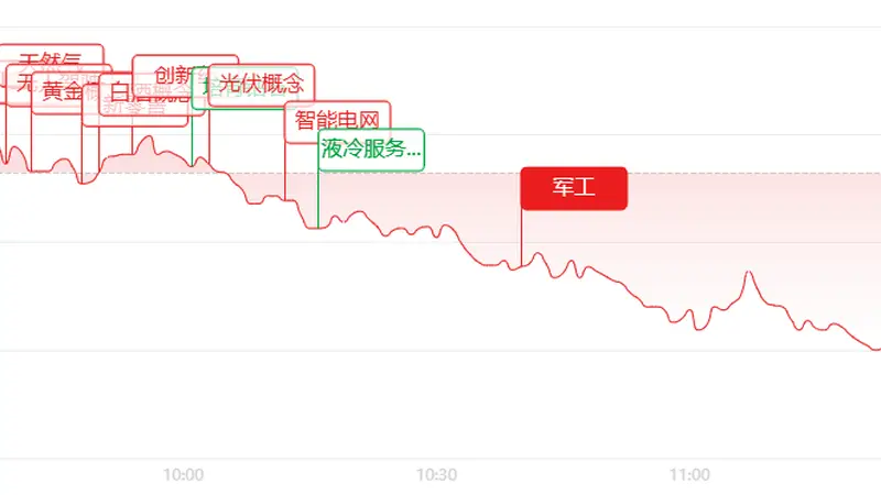 午盘快讯:创业板暴跌超5.89% CPO与半导体重挫 消费板块成避险阵地