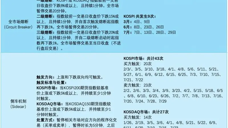 7月31日韩国KOSPI指数单日涨近17% 创历史最大盘中涨幅纪录