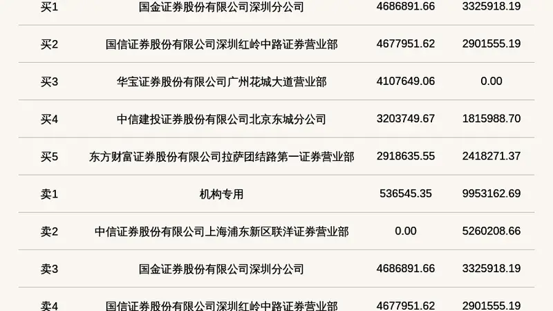 8月4日北交所千岸科技登龙虎榜 机构席位单日卖出近千万