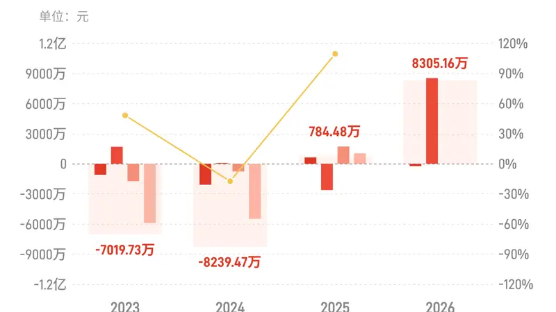 8月4日厚普股份发布半年报 上半年归母净利润8305万实现扭亏