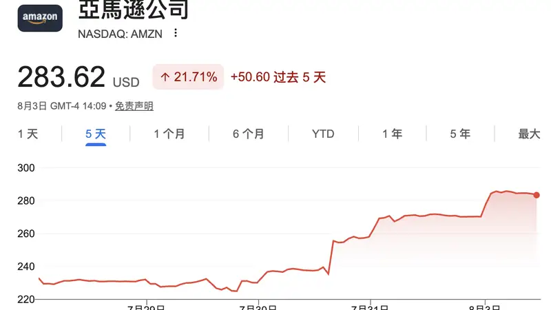 亚马逊市值正式突破3万亿美元 AWS称五年期合同需求远超供给