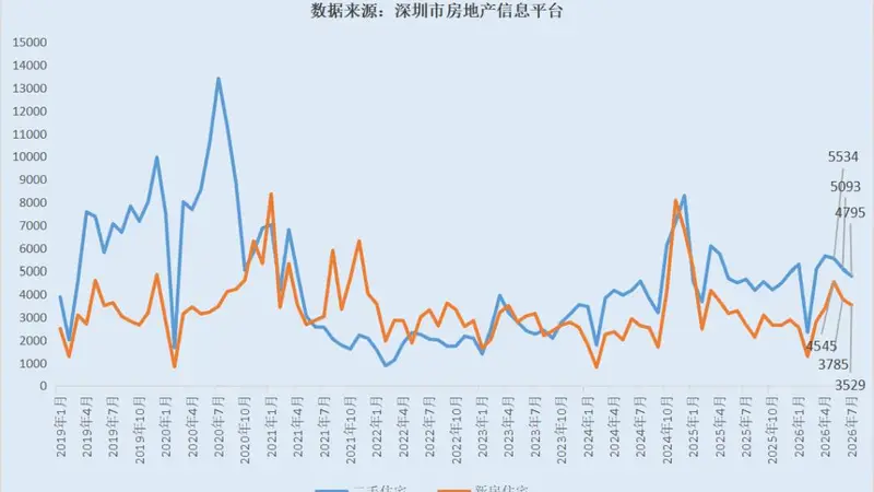 深圳二手房议价空间收窄 市场深度调整信号凸显