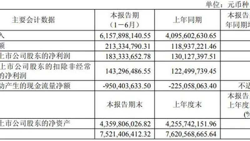 有研新材2026上半年净利增逾四成 存货、应收账款双增规模显著