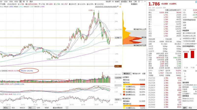 双创两大ETF双双破百亿 成交规模较上半年最高暴涨近140%