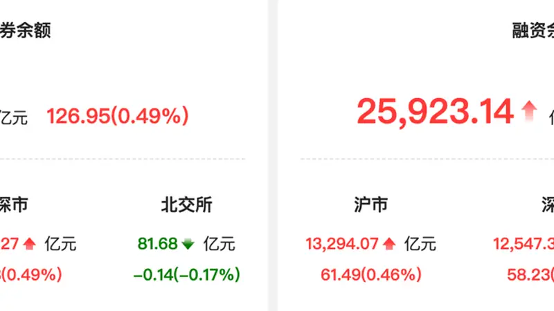 8月4日A股两融余额单日增126.95亿元 中际旭创寒武纪获超10亿元融资净买入