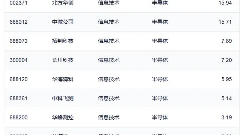中韩半导体ETF华泰柏瑞半日成交破90亿 多只半导体设备ETF半日涨幅超9%