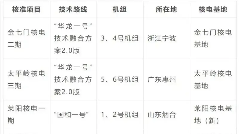 浙江核电冲刺新赛道 新一轮项目落地蓄能