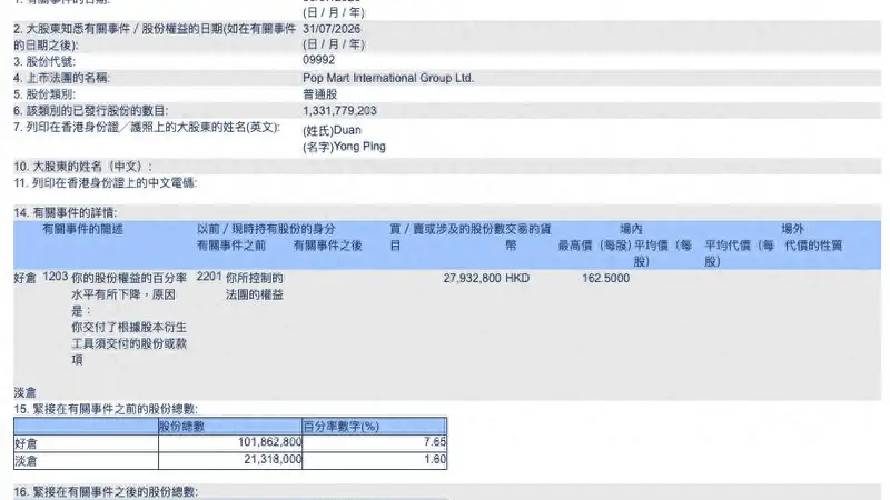 段永平表态泡泡玛特十年内大概率不卖后 其相关持仓变动泡泡玛特否认主动卖出