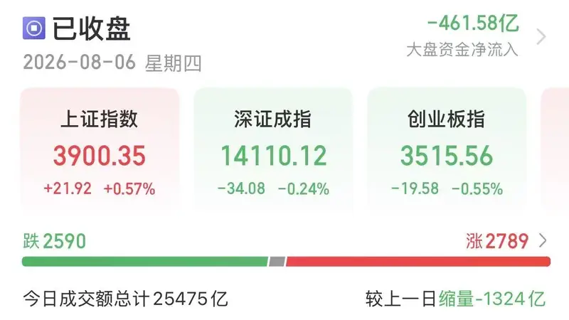 8月6日A股分化:沪指涨0.57% 煤炭板块午后掀涨停潮