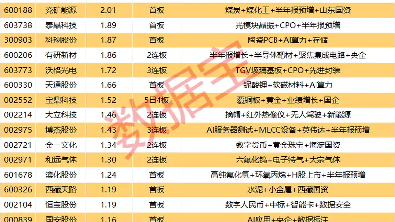 8月6日A股涨停实况:5只个股封单资金超4亿元