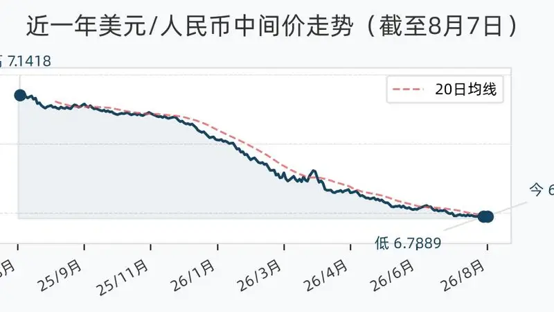 8月7日人民币兑美元中间价报6.7904 较前一交易日下调9个基点