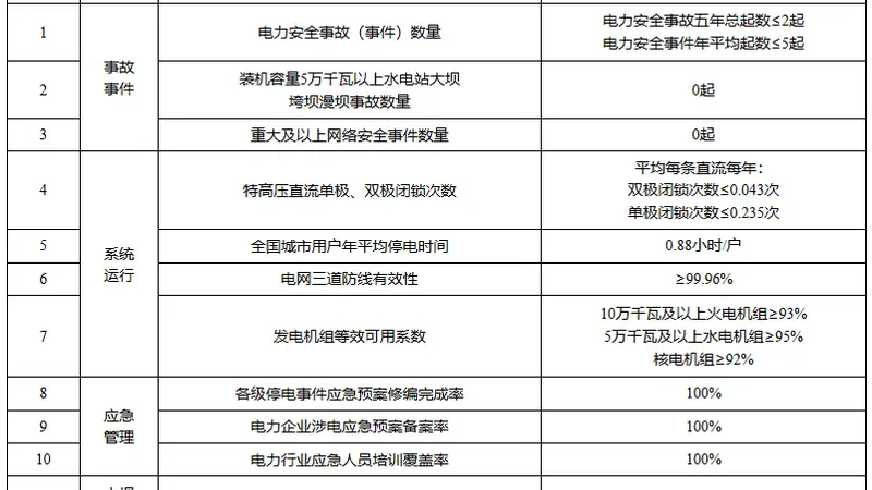 国家能源局印发电力安全生产“十五五”行动计划 强化全领域电力安全管控