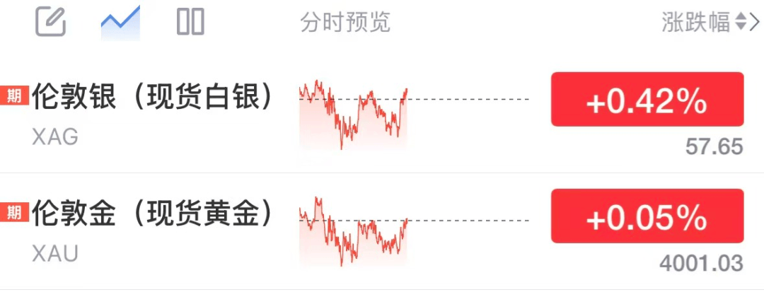 黄金拉升重返4000美元