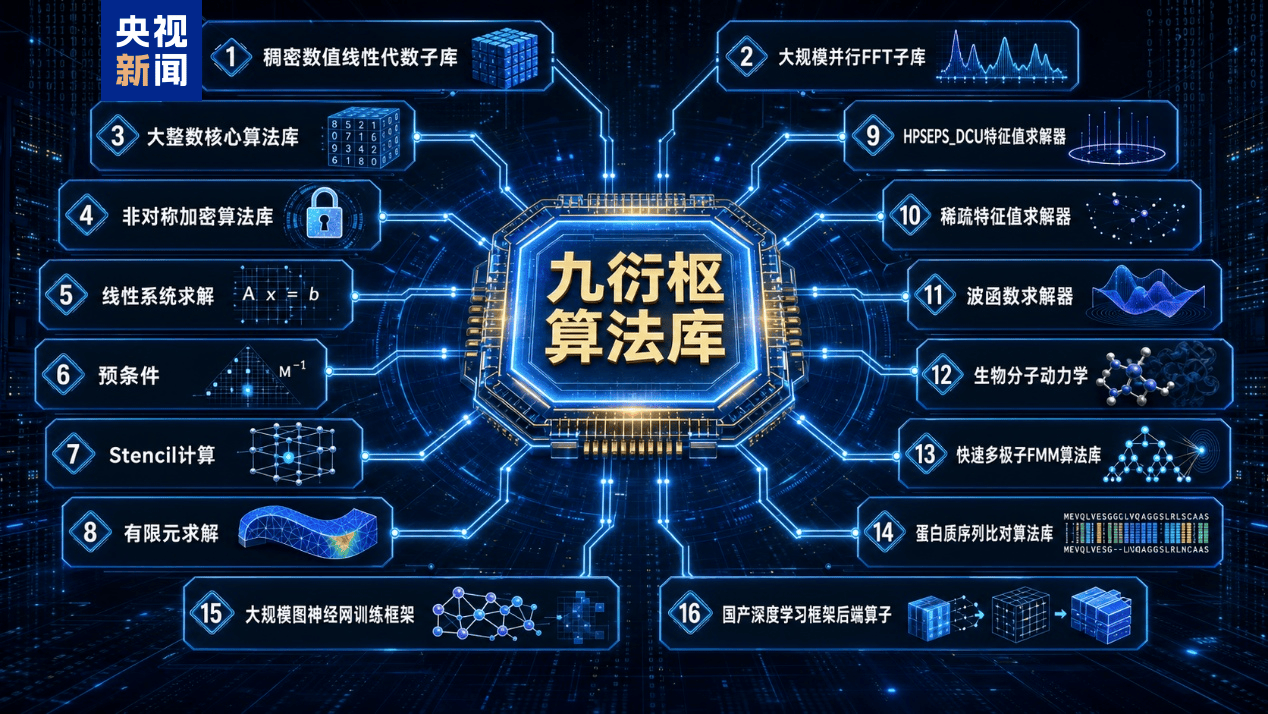破解代码迁移难题 国产“异算方舟”全栈计算平台正式发布